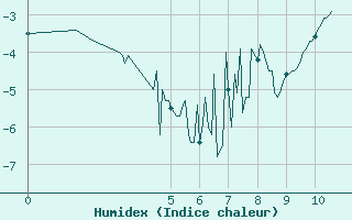 Courbe de l'humidex pour Col du Mont-Cenis (73)