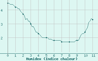 Courbe de l'humidex pour Bellefontaine (88)