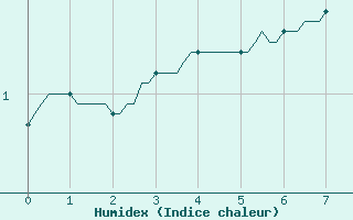 Courbe de l'humidex pour Lans-en-Vercors (38)