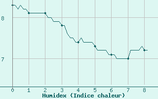 Courbe de l'humidex pour Paris Saint-Germain-des-Prs (75)