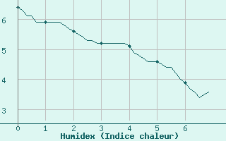 Courbe de l'humidex pour Gap-Sud (05)