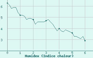 Courbe de l'humidex pour Saint-Mdard-d'Aunis (17)