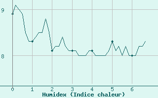 Courbe de l'humidex pour Saint-Bonnet-de-Four (03)