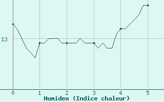 Courbe de l'humidex pour Woluwe-Saint-Pierre (Be)