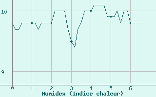 Courbe de l'humidex pour Varennes-le-Grand (71)