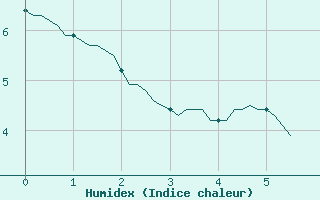 Courbe de l'humidex pour Besse-sur-Issole (83)