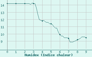 Courbe de l'humidex pour Plussin (42)