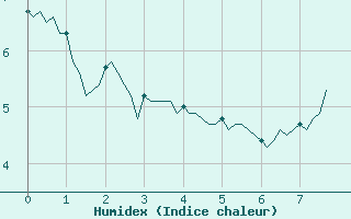 Courbe de l'humidex pour Castres-Nord (81)