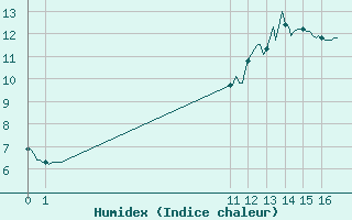 Courbe de l'humidex pour San Chierlo (It)