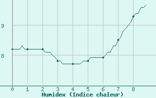 Courbe de l'humidex pour La Chapelle-Montreuil (86)