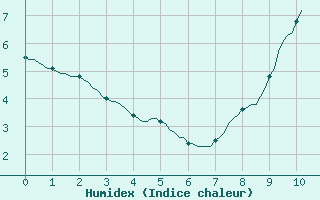 Courbe de l'humidex pour Triel-sur-Seine (78)