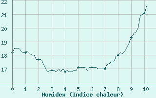 Courbe de l'humidex pour Brignoles-Est (83)