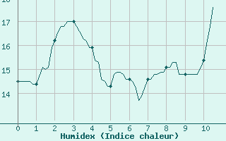 Courbe de l'humidex pour Croisette (62)