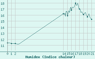 Courbe de l'humidex pour Amiens - Citadelle (80)