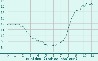Courbe de l'humidex pour Longues-sur-Mer (14)