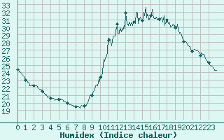 Courbe de l'humidex pour Paris - Montsouris (75)