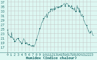 Courbe de l'humidex pour Saint-Girons (09)