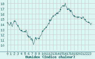 Courbe de l'humidex pour Cap Gris-Nez (62)