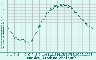 Courbe de l'humidex pour Thnezay (79)