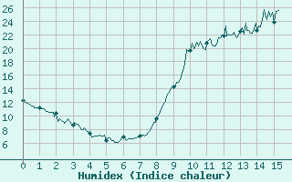 Courbe de l'humidex pour Felletin (23)