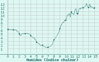 Courbe de l'humidex pour Alenon (61)