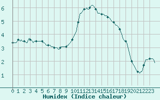 Courbe de l'humidex pour Haegen (67)