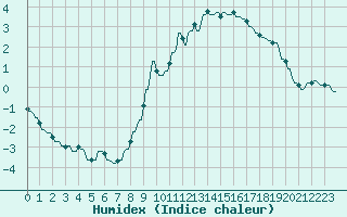 Courbe de l'humidex pour Hohrod (68)