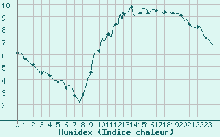 Courbe de l'humidex pour Trves (69)