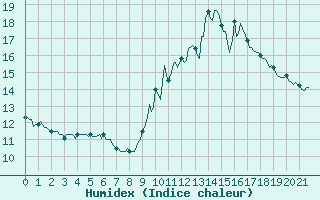 Courbe de l'humidex pour Puimisson (34)