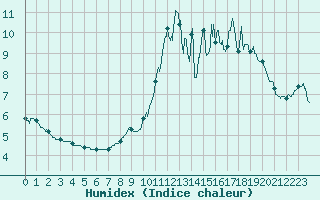 Courbe de l'humidex pour Le Puy - Loudes (43)