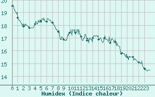 Courbe de l'humidex pour Vannes-Sn (56)