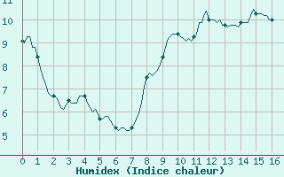 Courbe de l'humidex pour Le Luc (83)