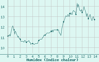 Courbe de l'humidex pour Romorantin (41)