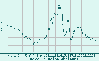 Courbe de l'humidex pour Xonrupt-Longemer (88)