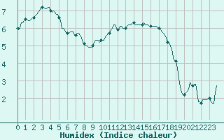 Courbe de l'humidex pour Kaulille-Bocholt (Be)