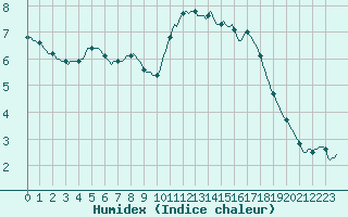 Courbe de l'humidex pour Aizenay (85)