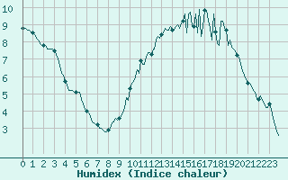 Courbe de l'humidex pour Montroy (17)