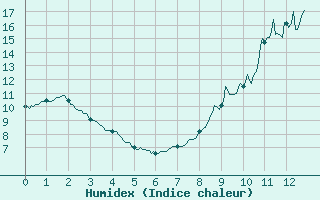 Courbe de l'humidex pour Saint-Sulpice-de-Pommiers (33)