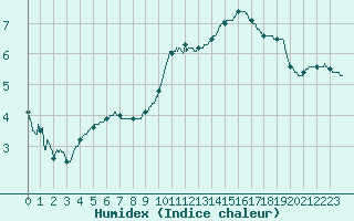 Courbe de l'humidex pour Niort (79)