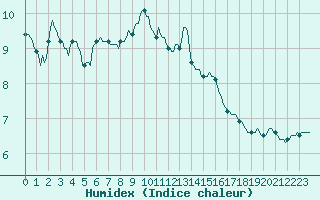 Courbe de l'humidex pour Asnelles (14)