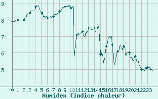 Courbe de l'humidex pour Cap de la Hve (76)