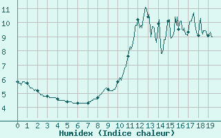 Courbe de l'humidex pour Le Puy - Loudes (43)