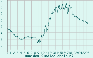 Courbe de l'humidex pour Les Plans (34)