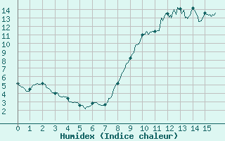 Courbe de l'humidex pour Chlons-en-Champagne (51)