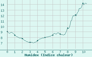 Courbe de l'humidex pour Bordeaux (33)