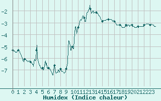 Courbe de l'humidex pour Lons-le-Saunier (39)