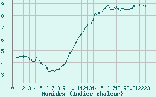 Courbe de l'humidex pour Limoges (87)