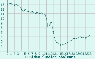 Courbe de l'humidex pour Sorgues (84)