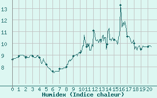 Courbe de l'humidex pour Cherbourg (50)