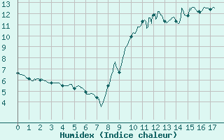 Courbe de l'humidex pour Avord (18)